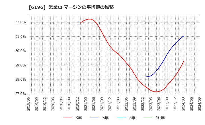 6196 (株)ストライク: 営業CFマージンの平均値の推移