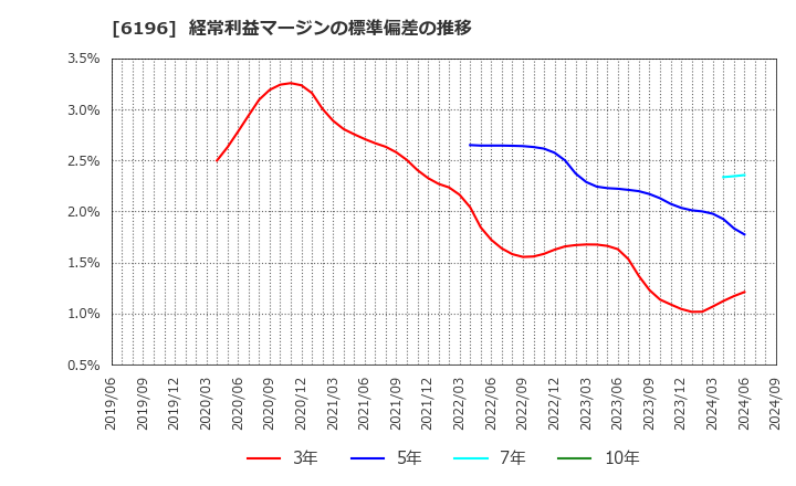 6196 (株)ストライク: 経常利益マージンの標準偏差の推移