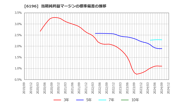 6196 (株)ストライク: 当期純利益マージンの標準偏差の推移