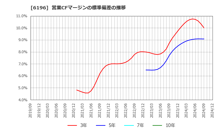 6196 (株)ストライク: 営業CFマージンの標準偏差の推移