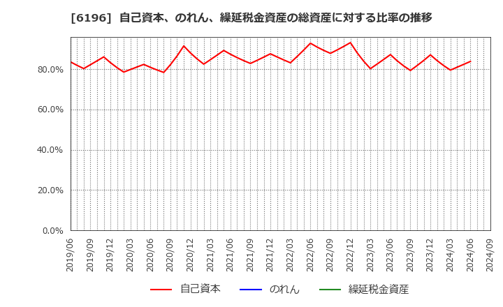 6196 (株)ストライク: 自己資本、のれん、繰延税金資産の総資産に対する比率の推移