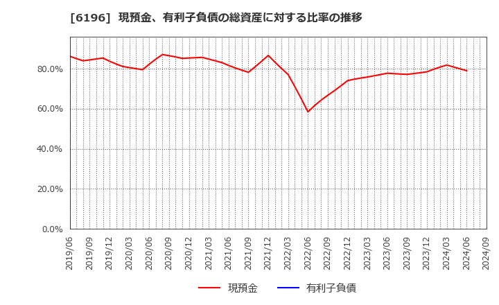 6196 (株)ストライク: 現預金、有利子負債の総資産に対する比率の推移