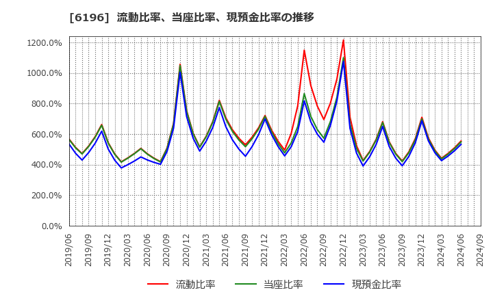 6196 (株)ストライク: 流動比率、当座比率、現預金比率の推移