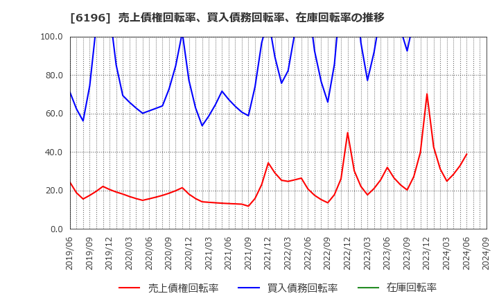 6196 (株)ストライク: 売上債権回転率、買入債務回転率、在庫回転率の推移