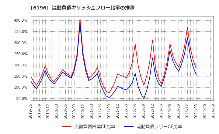 6196 (株)ストライク: 流動負債キャッシュフロー比率の推移