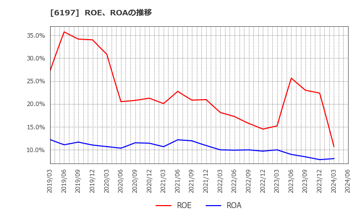 6197 (株)ソラスト: ROE、ROAの推移