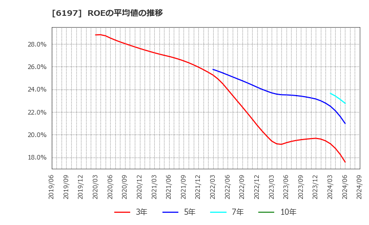 6197 (株)ソラスト: ROEの平均値の推移