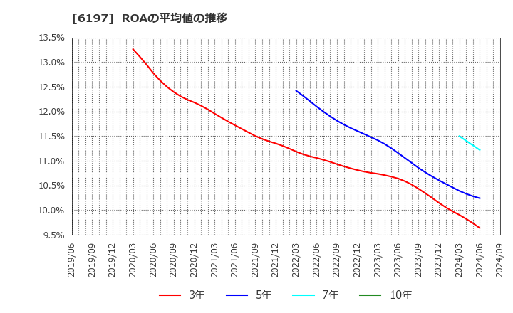 6197 (株)ソラスト: ROAの平均値の推移