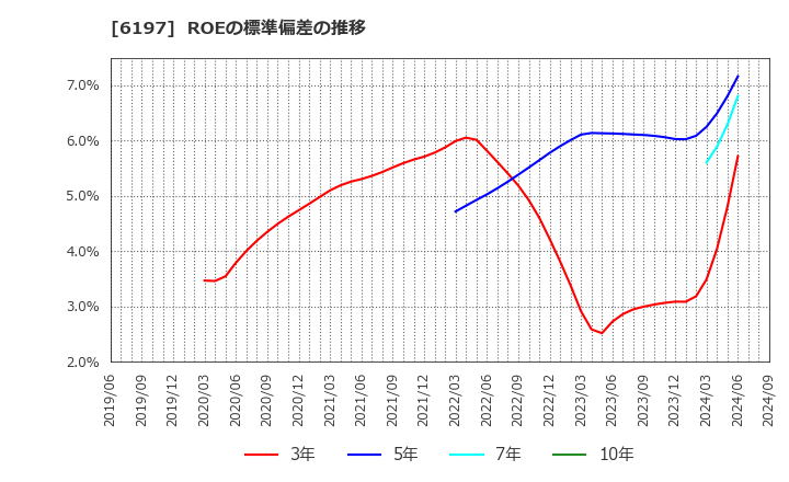 6197 (株)ソラスト: ROEの標準偏差の推移