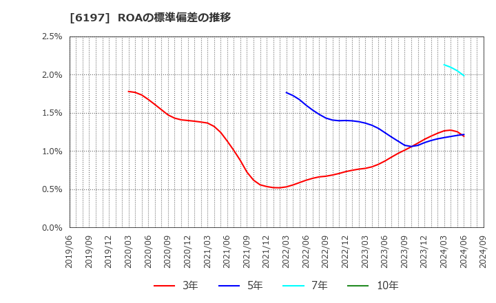 6197 (株)ソラスト: ROAの標準偏差の推移