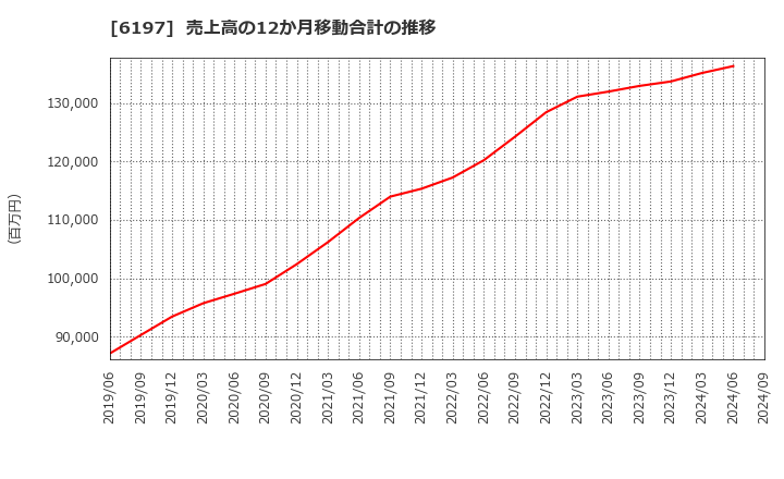 6197 (株)ソラスト: 売上高の12か月移動合計の推移