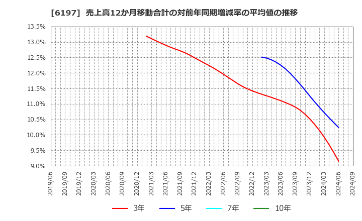 6197 (株)ソラスト: 売上高12か月移動合計の対前年同期増減率の平均値の推移