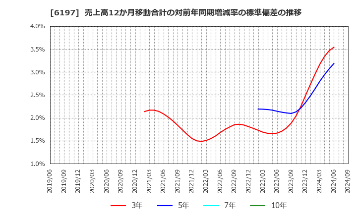 6197 (株)ソラスト: 売上高12か月移動合計の対前年同期増減率の標準偏差の推移