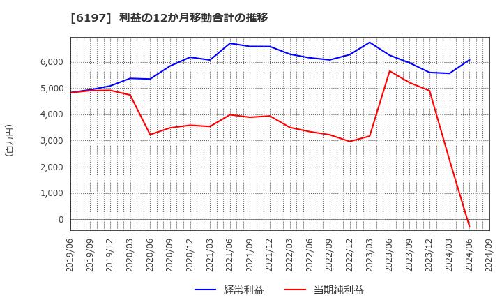 6197 (株)ソラスト: 利益の12か月移動合計の推移