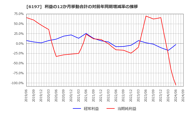 6197 (株)ソラスト: 利益の12か月移動合計の対前年同期増減率の推移