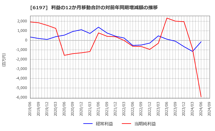 6197 (株)ソラスト: 利益の12か月移動合計の対前年同期増減額の推移