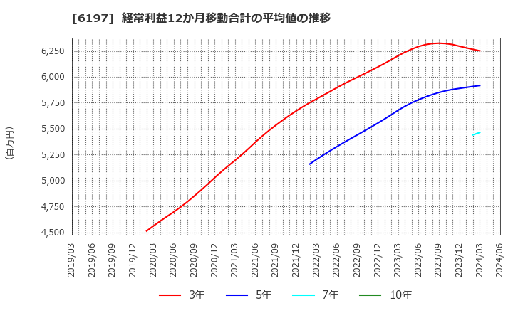 6197 (株)ソラスト: 経常利益12か月移動合計の平均値の推移