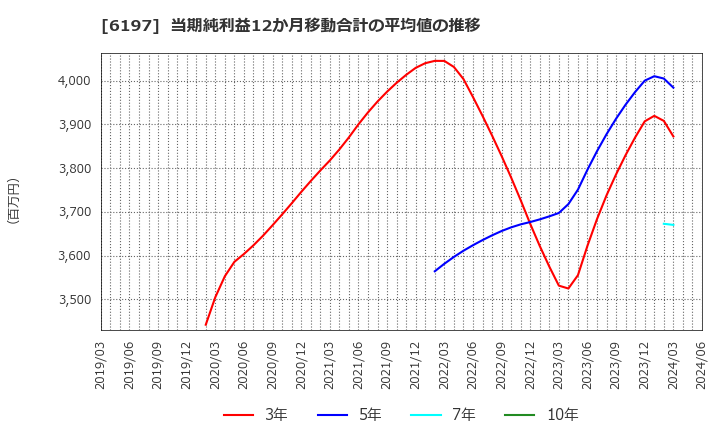 6197 (株)ソラスト: 当期純利益12か月移動合計の平均値の推移