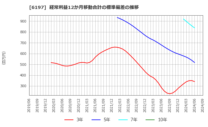 6197 (株)ソラスト: 経常利益12か月移動合計の標準偏差の推移