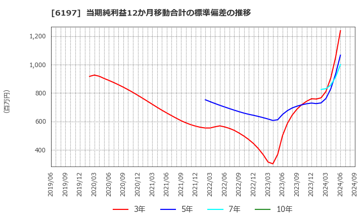 6197 (株)ソラスト: 当期純利益12か月移動合計の標準偏差の推移