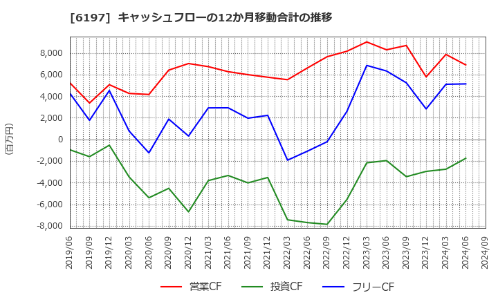 6197 (株)ソラスト: キャッシュフローの12か月移動合計の推移