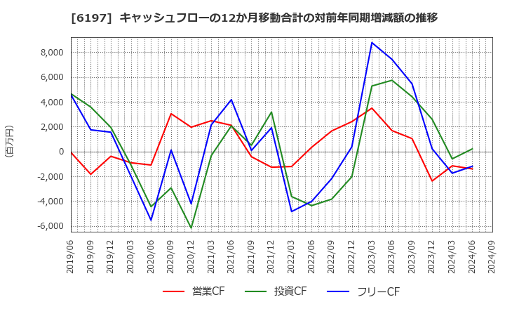 6197 (株)ソラスト: キャッシュフローの12か月移動合計の対前年同期増減額の推移