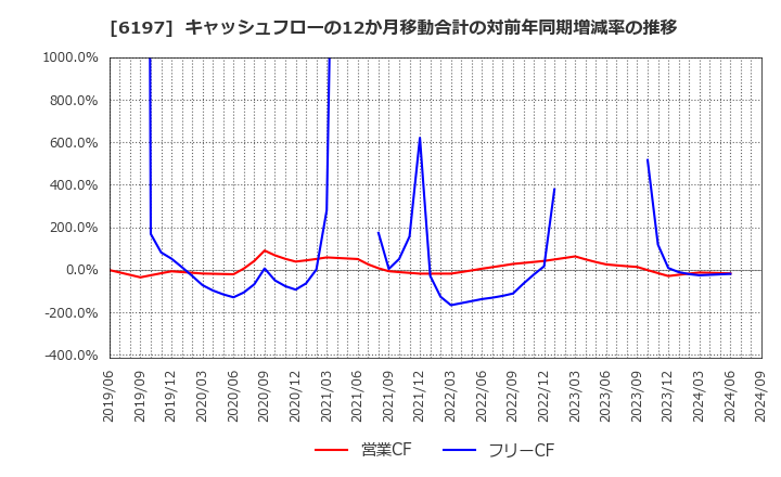 6197 (株)ソラスト: キャッシュフローの12か月移動合計の対前年同期増減率の推移