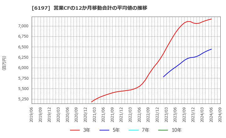 6197 (株)ソラスト: 営業CFの12か月移動合計の平均値の推移