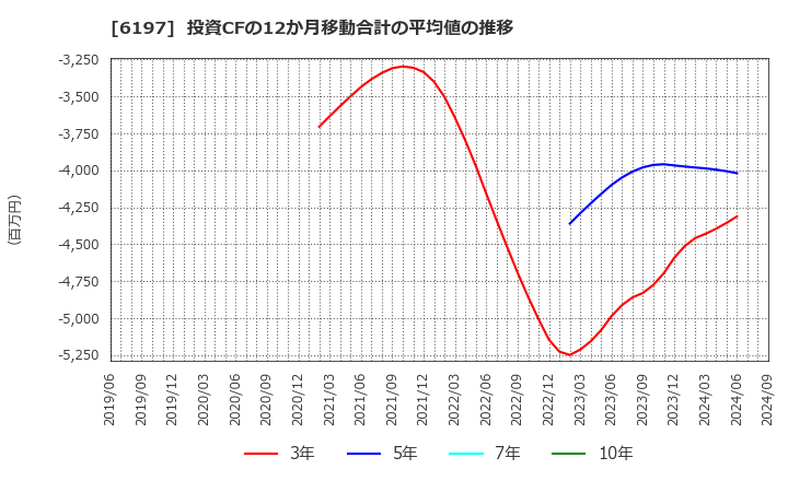 6197 (株)ソラスト: 投資CFの12か月移動合計の平均値の推移