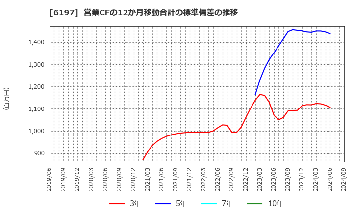 6197 (株)ソラスト: 営業CFの12か月移動合計の標準偏差の推移