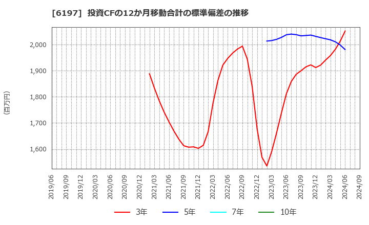 6197 (株)ソラスト: 投資CFの12か月移動合計の標準偏差の推移