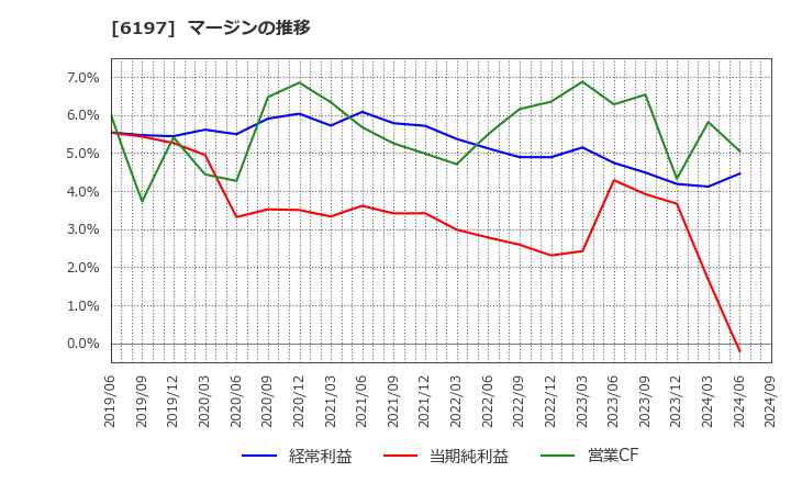 6197 (株)ソラスト: マージンの推移