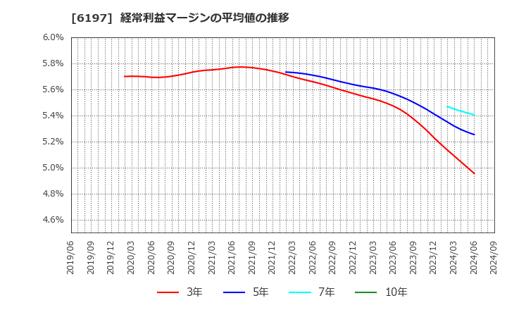 6197 (株)ソラスト: 経常利益マージンの平均値の推移