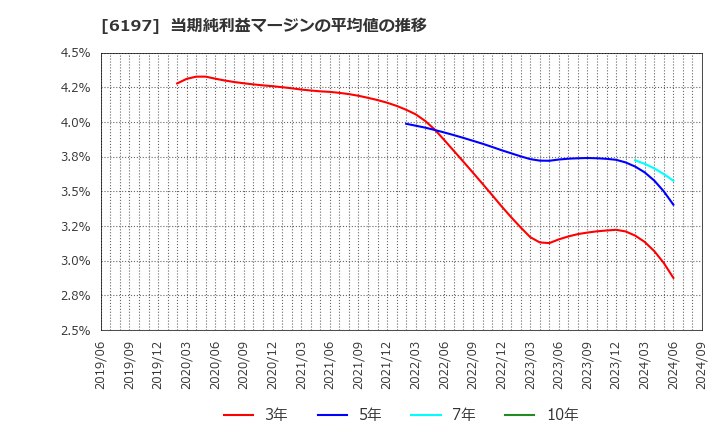 6197 (株)ソラスト: 当期純利益マージンの平均値の推移