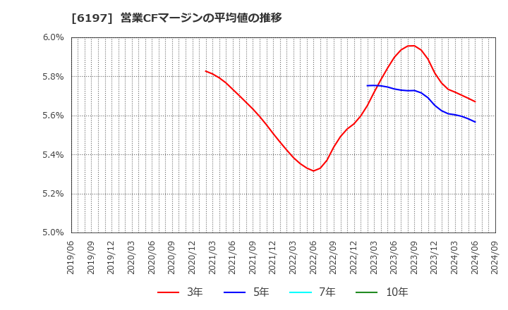 6197 (株)ソラスト: 営業CFマージンの平均値の推移