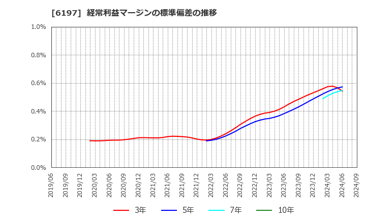 6197 (株)ソラスト: 経常利益マージンの標準偏差の推移