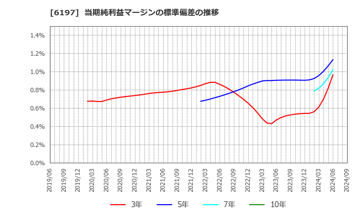 6197 (株)ソラスト: 当期純利益マージンの標準偏差の推移