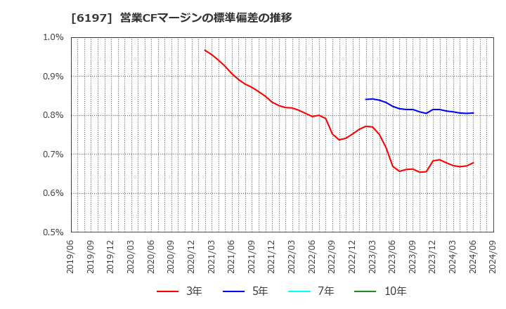 6197 (株)ソラスト: 営業CFマージンの標準偏差の推移