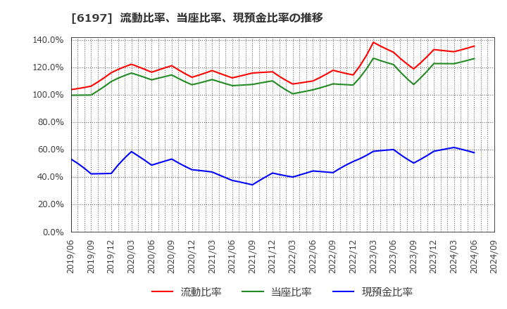 6197 (株)ソラスト: 流動比率、当座比率、現預金比率の推移