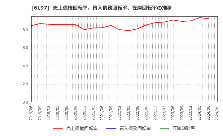 6197 (株)ソラスト: 売上債権回転率、買入債務回転率、在庫回転率の推移