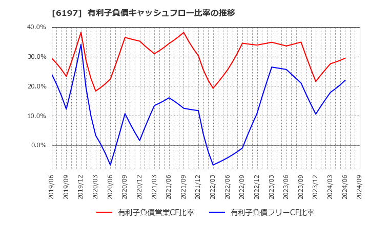 6197 (株)ソラスト: 有利子負債キャッシュフロー比率の推移