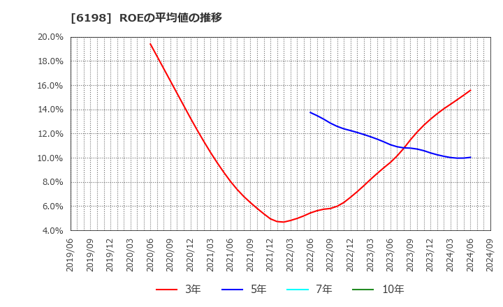 6198 (株)キャリア: ROEの平均値の推移