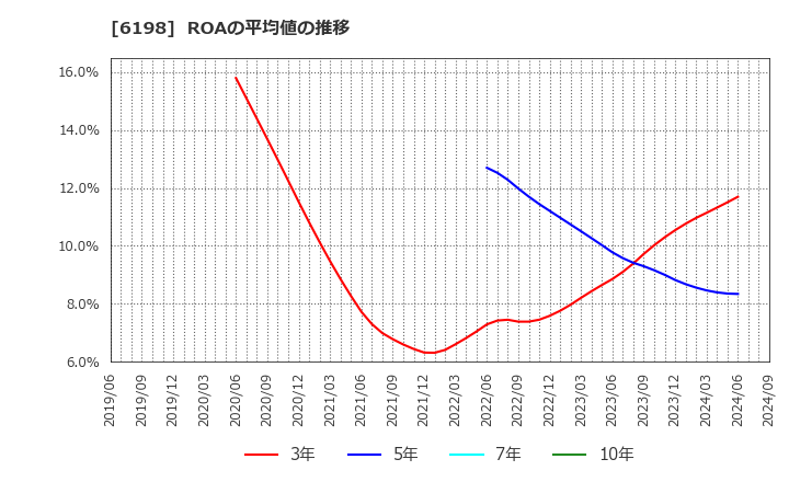 6198 (株)キャリア: ROAの平均値の推移