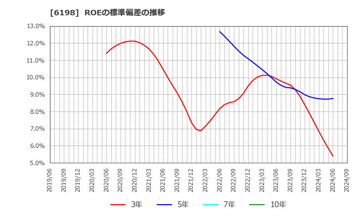 6198 (株)キャリア: ROEの標準偏差の推移