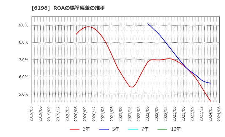 6198 (株)キャリア: ROAの標準偏差の推移