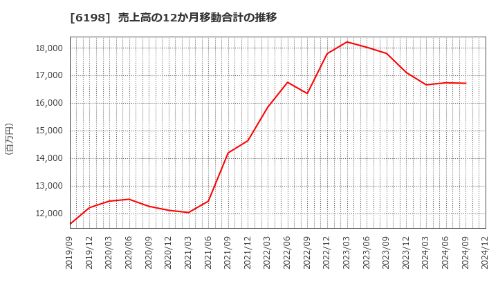 6198 (株)キャリア: 売上高の12か月移動合計の推移