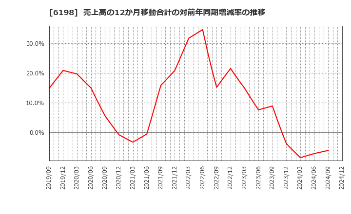 6198 (株)キャリア: 売上高の12か月移動合計の対前年同期増減率の推移