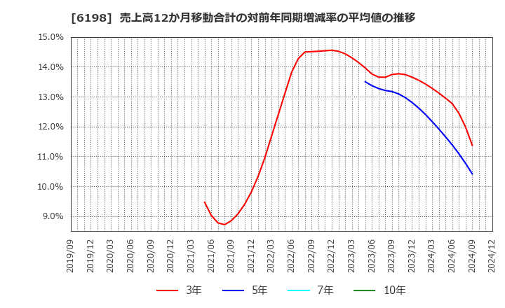 6198 (株)キャリア: 売上高12か月移動合計の対前年同期増減率の平均値の推移