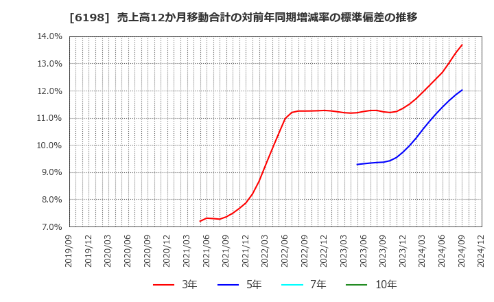 6198 (株)キャリア: 売上高12か月移動合計の対前年同期増減率の標準偏差の推移