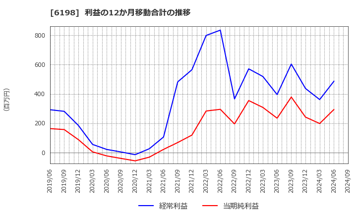 6198 (株)キャリア: 利益の12か月移動合計の推移